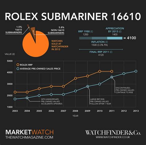 evoluzione rolex submariner|rolex submariner year chart.